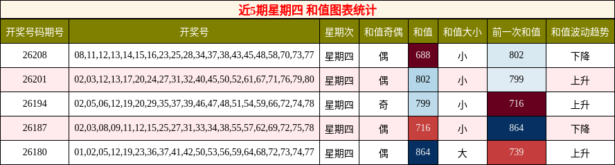 和值分析