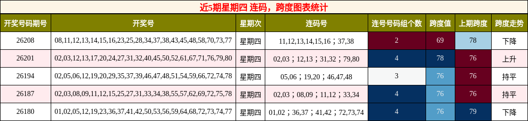连码分析,跨度分析