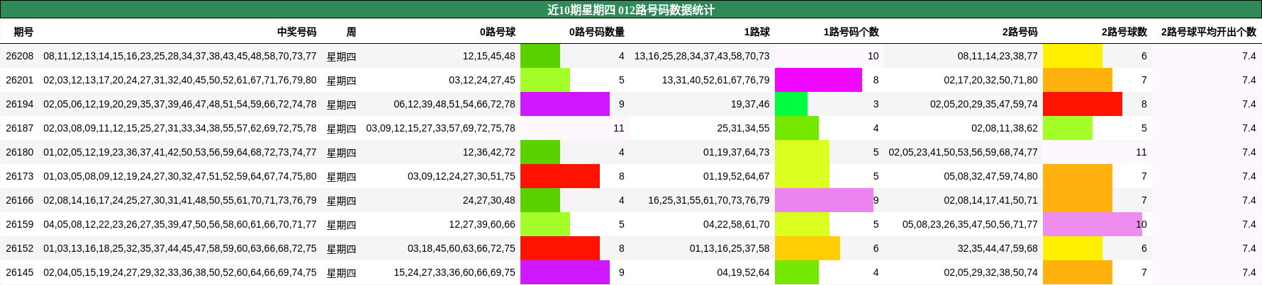 近10期星期四 012路号码数据统计
