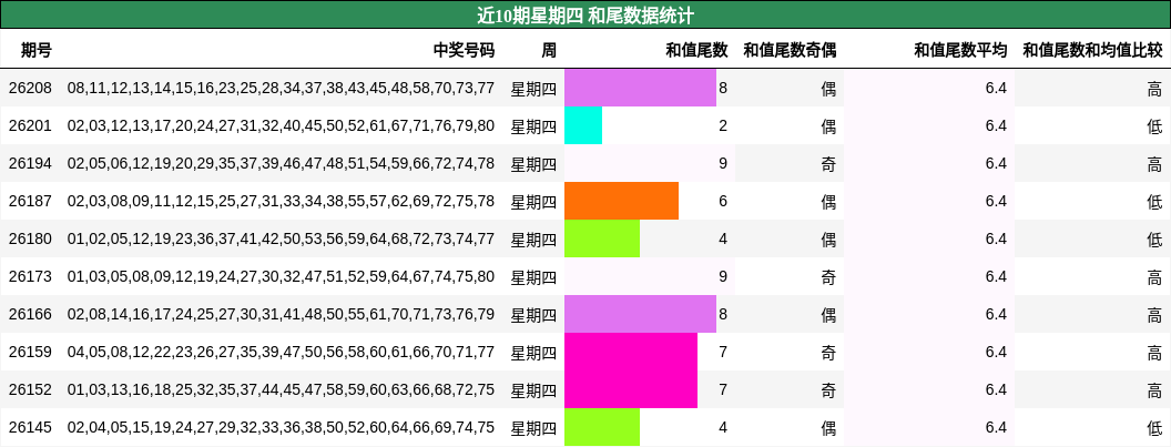 近10期星期四 和尾数据统计