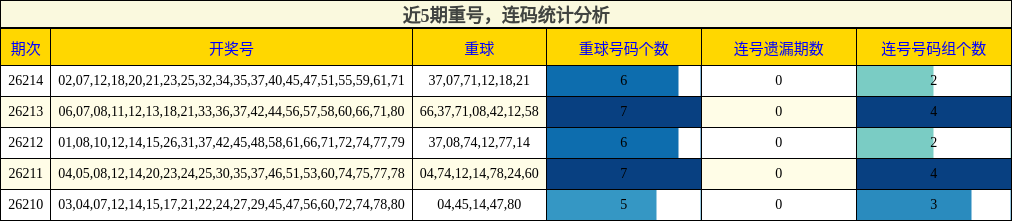 重号分析，连码分析