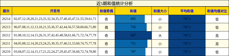 和值分析