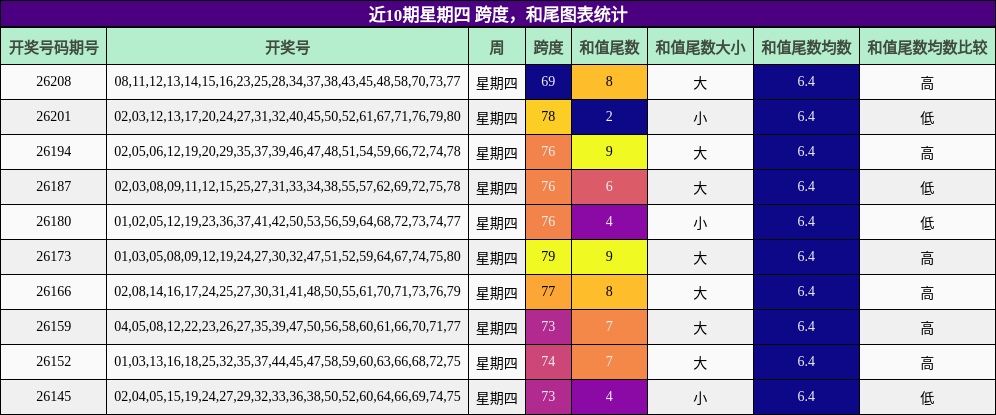 跨度分析,和尾分析