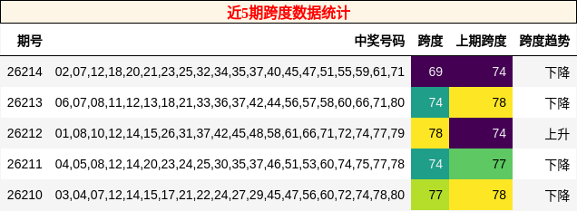 近5期跨度数据统计