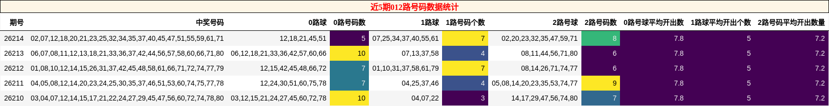 近5期012路号码数据统计