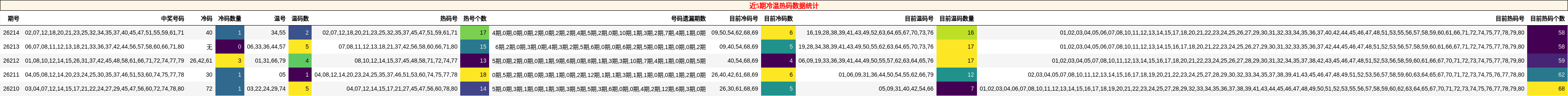 近5期冷温热码数据统计