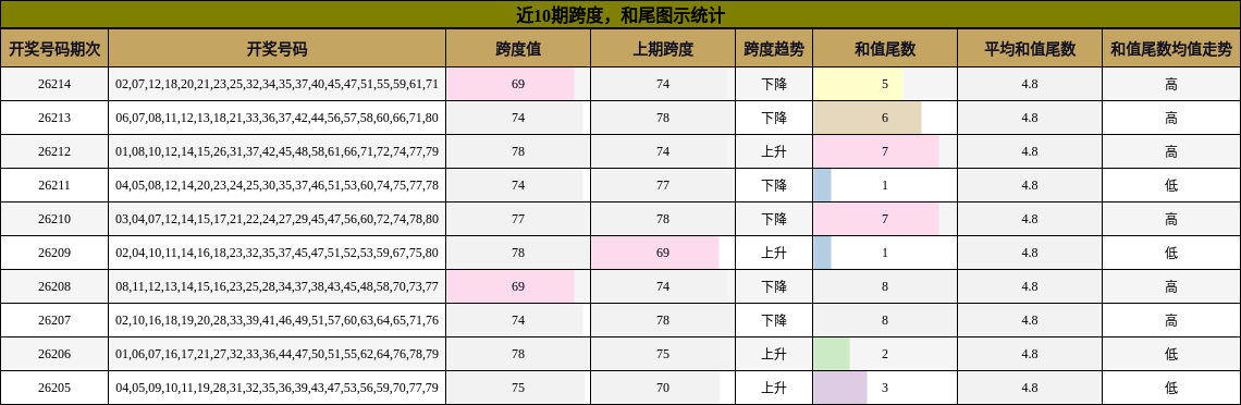 跨度分析，和尾分析