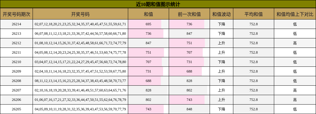 和值分析