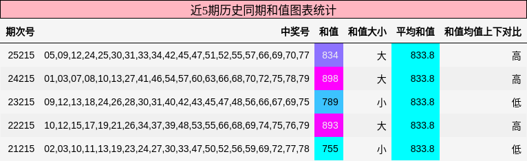 和值分析