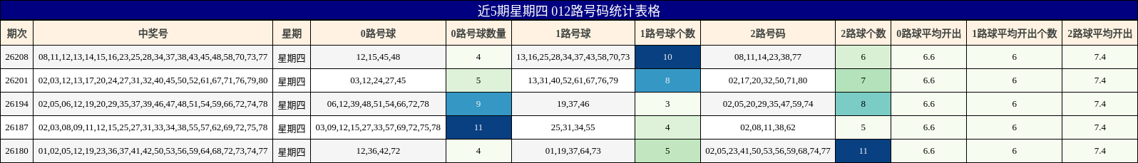 近5期星期四 012路号码统计表格