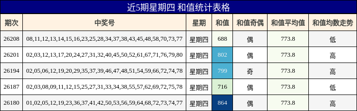 近5期星期四 和值统计表格