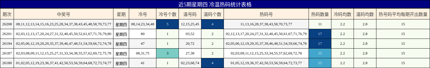 近5期星期四 冷温热码统计表格