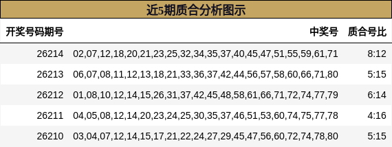 近5期质合分析图示
