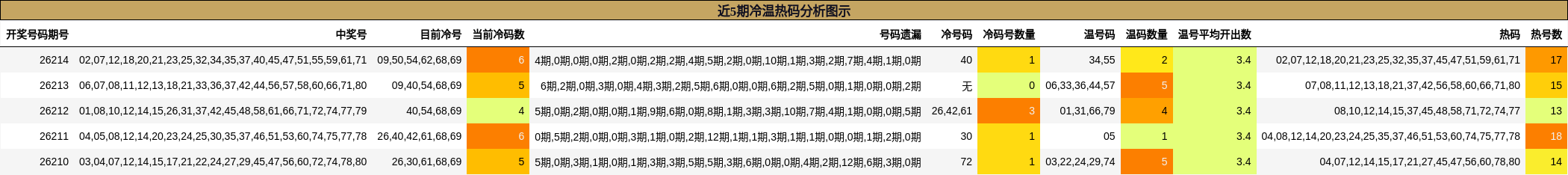 近5期冷温热码分析图示