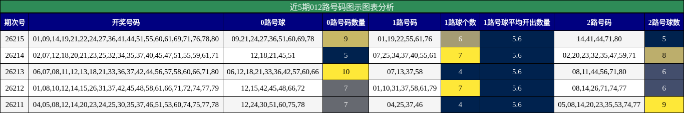 近5期012路号码图示图表分析