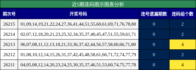 近5期连码图示图表分析