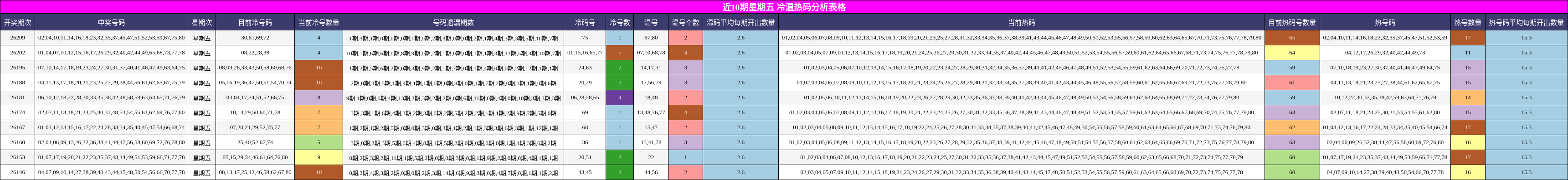 近10期星期五 冷温热码分析表格