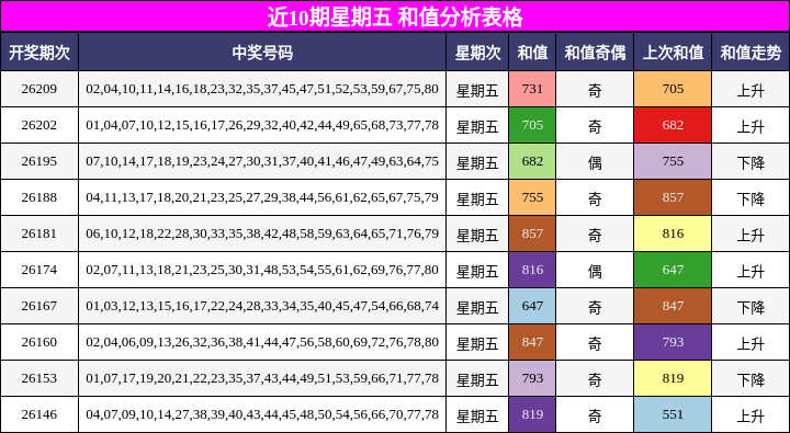 近10期星期五 和值分析表格