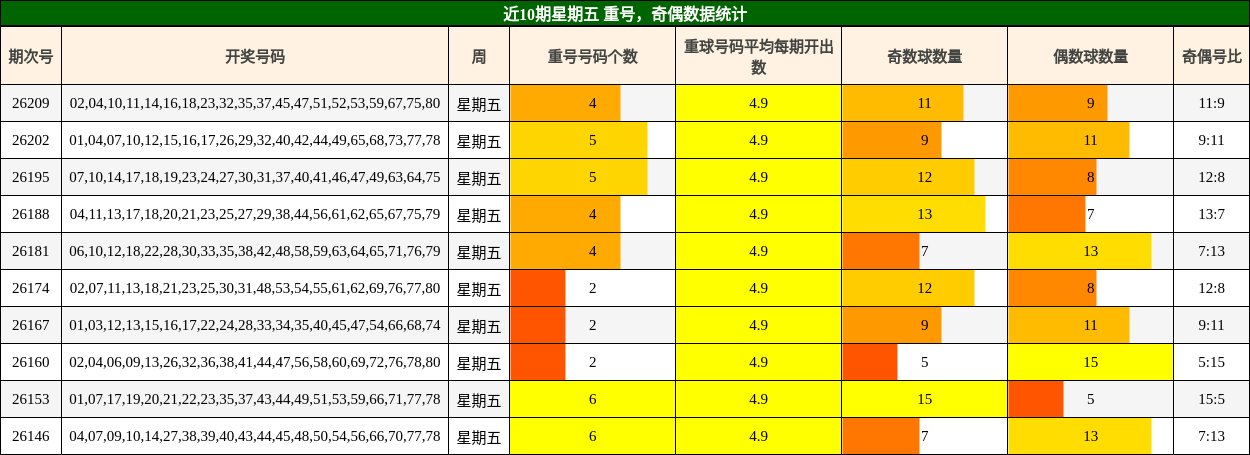 重号分析,奇偶分析