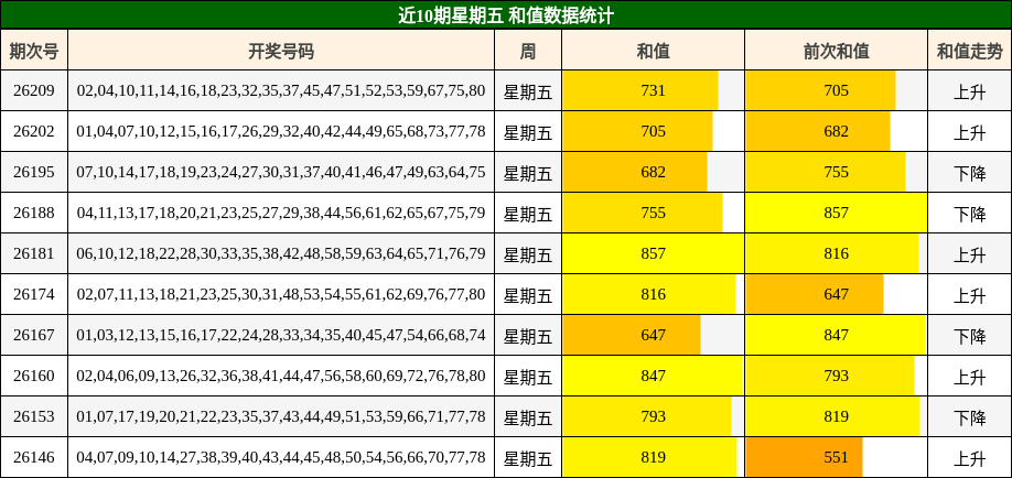 和值分析
