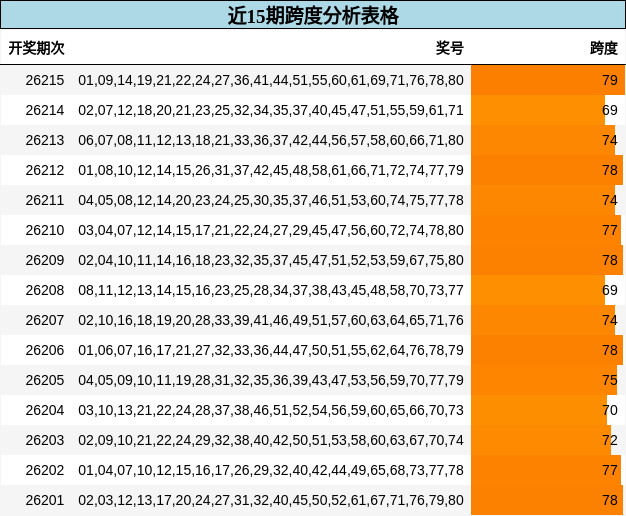 近15期跨度分析表格