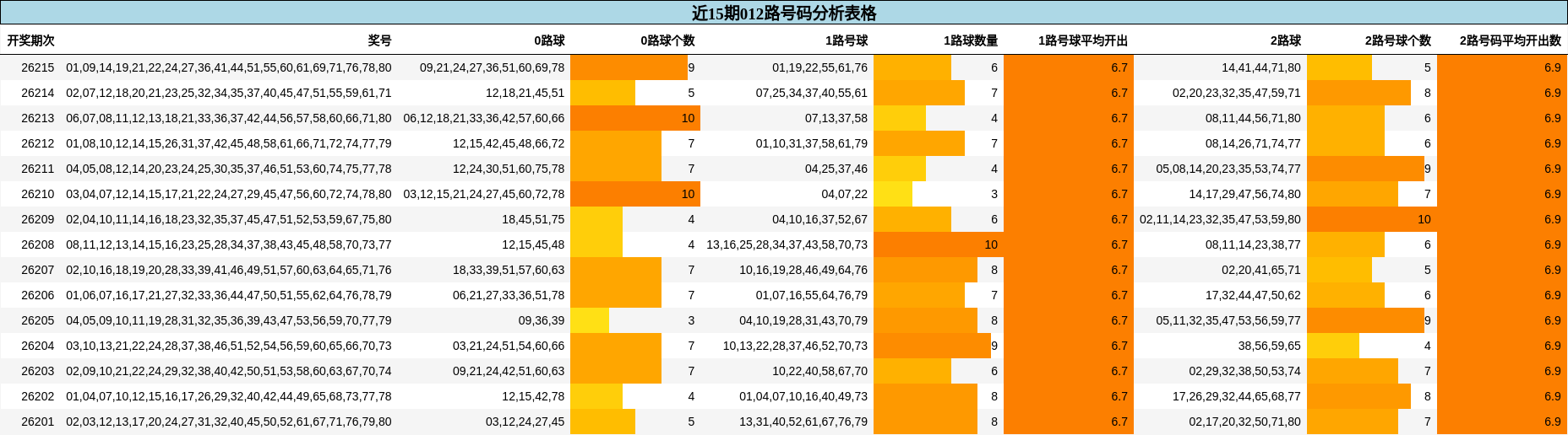 近15期012路号码分析表格