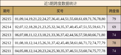近5期跨度数据统计