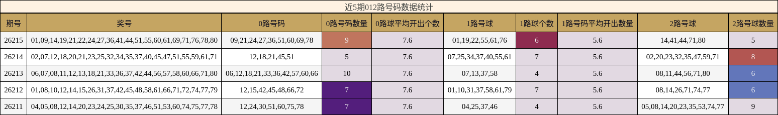 近5期012路号码数据统计
