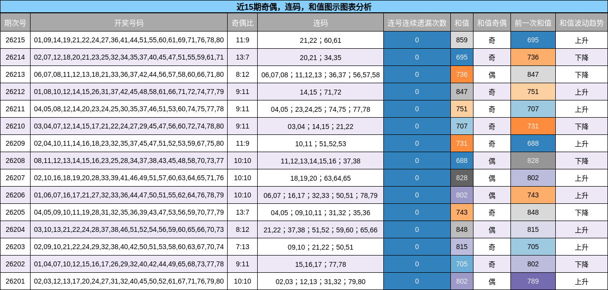 奇偶分析,连码分析,和值分析