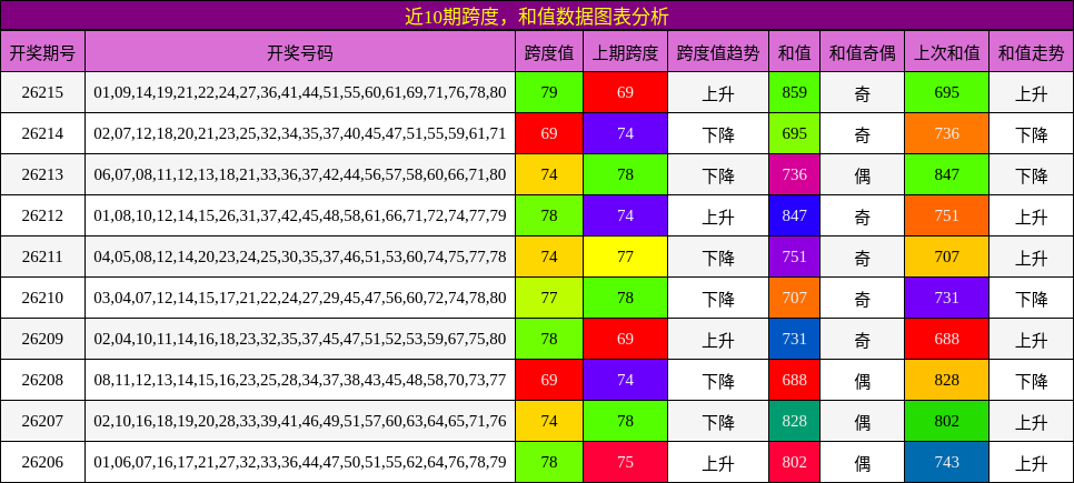 跨度分析，和值分析