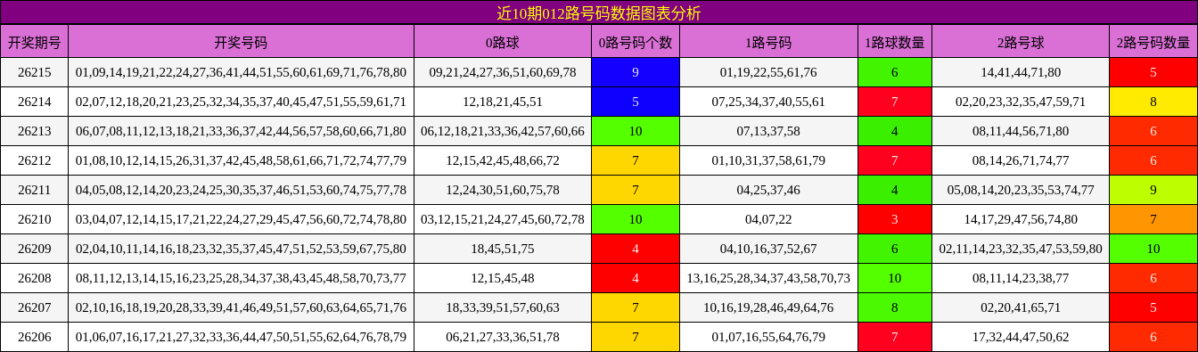 012路号码分析