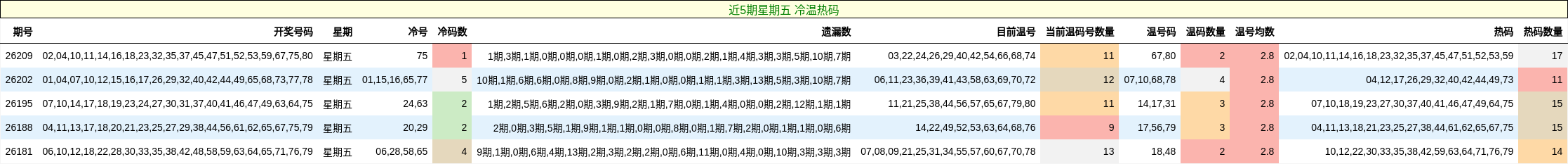 近5期星期五 冷温热码
