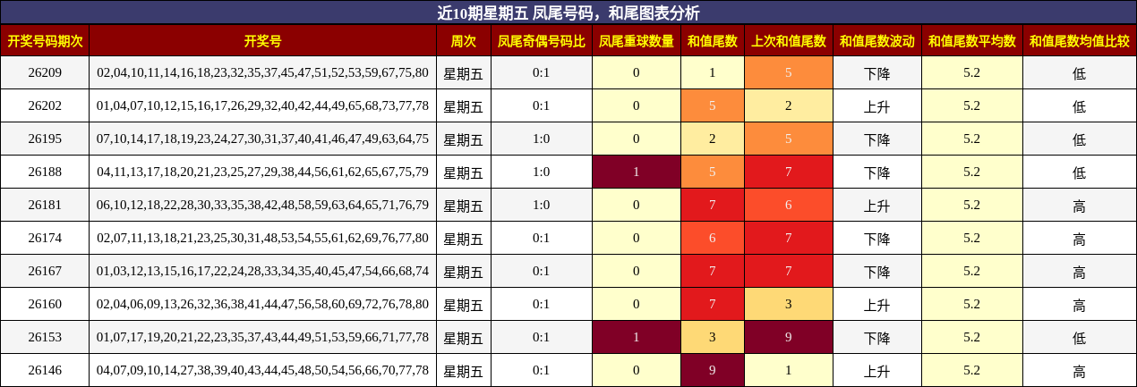 近10期星期五 凤尾号码，和尾图表分析