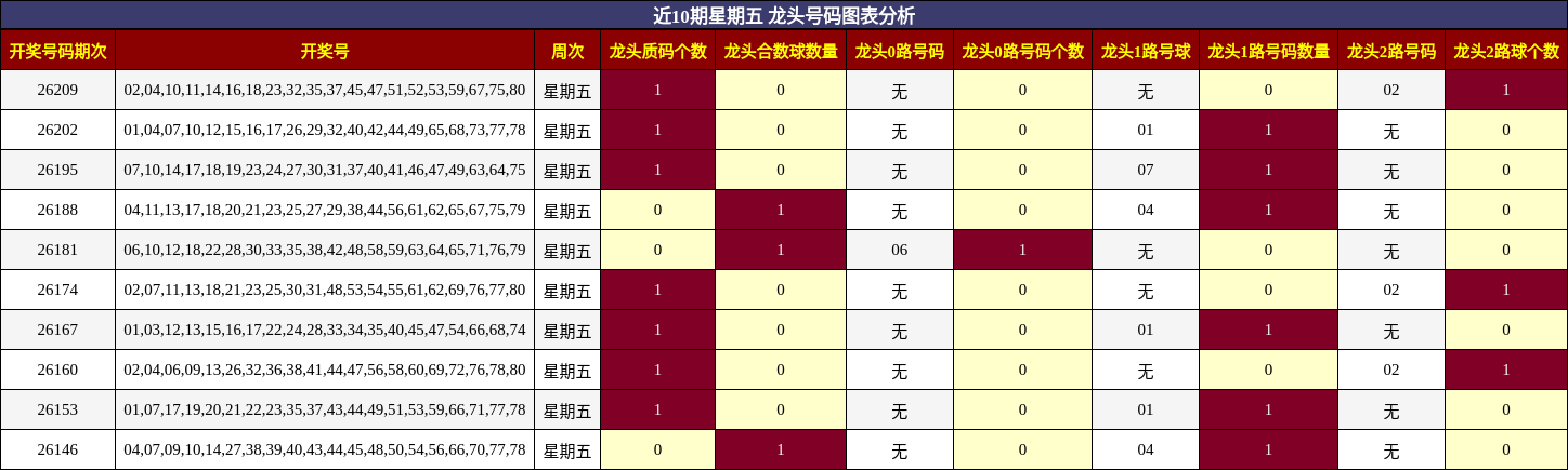 近10期星期五 龙头号码图表分析