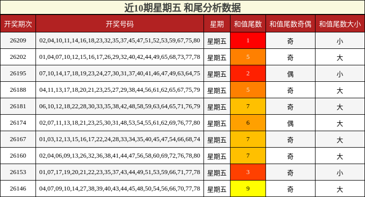 近10期星期五 和尾分析数据