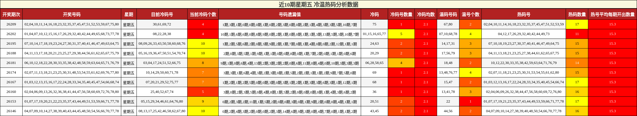 近10期星期五 冷温热码分析数据