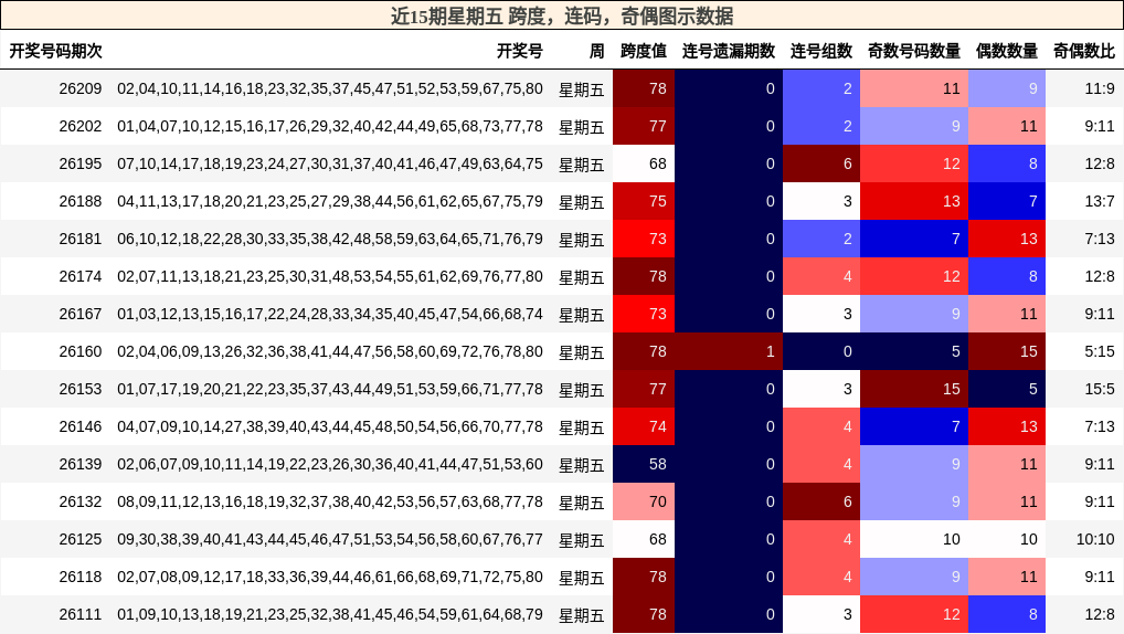 近15期星期五 跨度，连码，奇偶图示数据