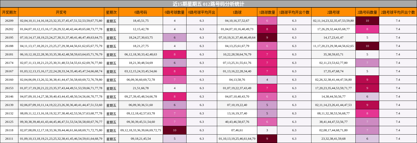012路号码分析