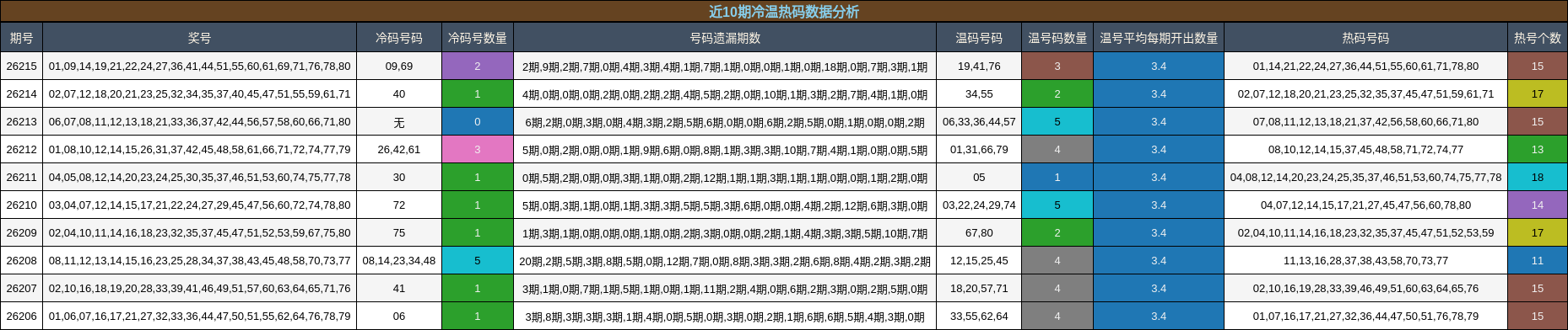 近10期冷温热码数据分析