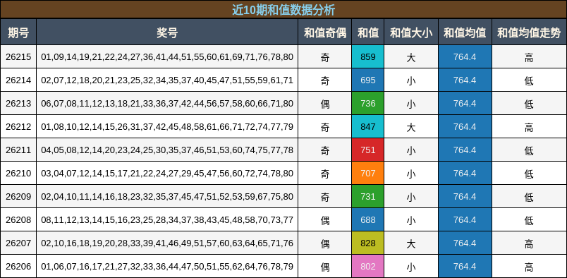 近10期和值数据分析
