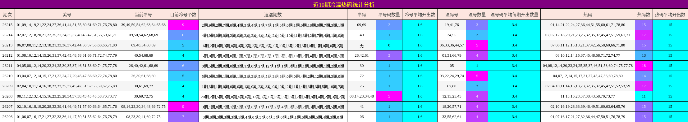 近10期冷温热码统计分析
