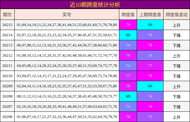 近10期跨度统计分析