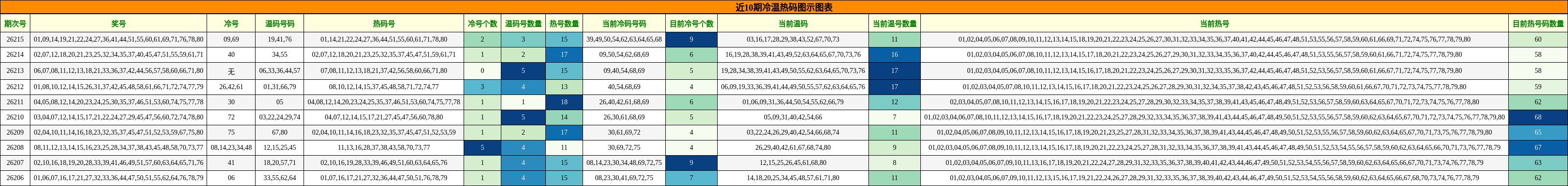 近10期冷温热码图示图表