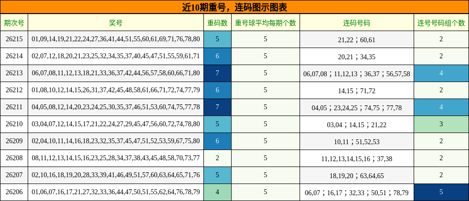 近10期重号，连码图示图表