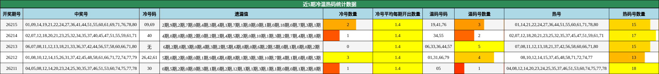 近5期冷温热码统计数据