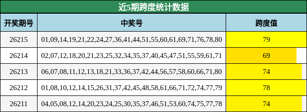 近5期跨度统计数据