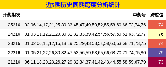 近5期历史同期跨度分析统计