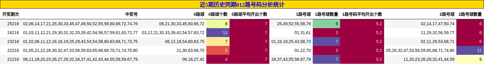 近5期历史同期012路号码分析统计