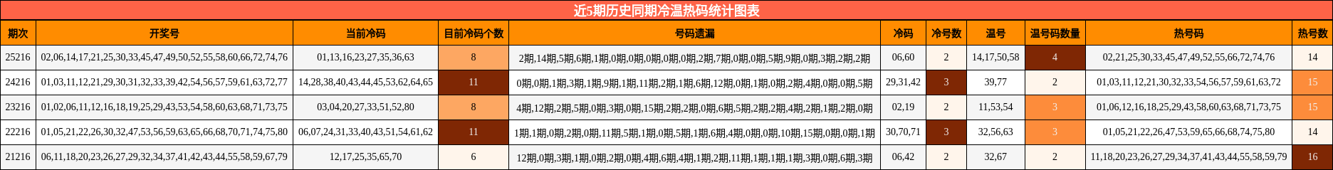 冷温热码分析