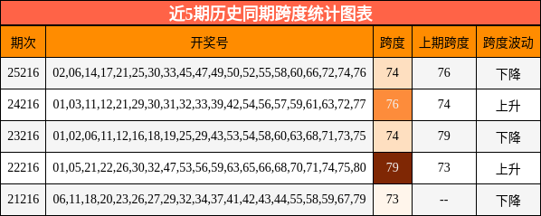 跨度分析